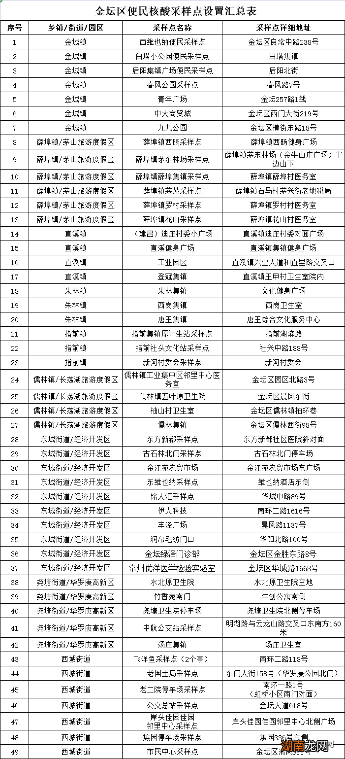 2022年常州金坛病毒核酸检测地址在哪?