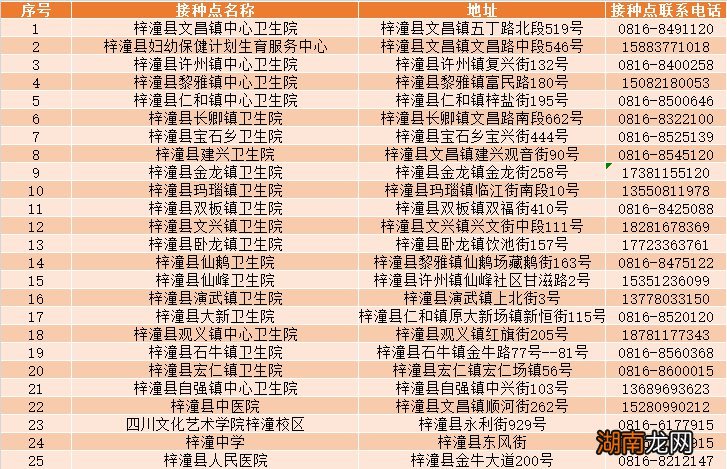 绵阳梓潼县新冠疫苗最新接种点位