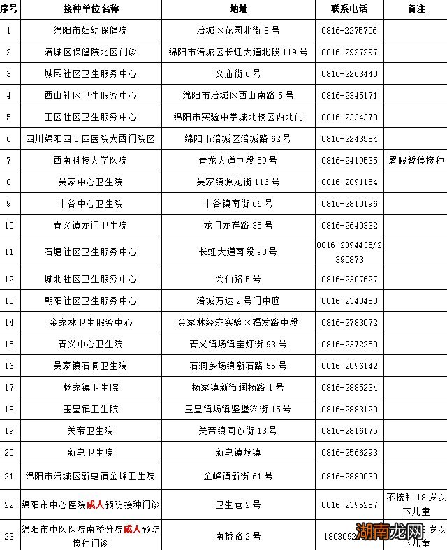 持续更新 绵阳新冠疫苗加强针接种点位汇总