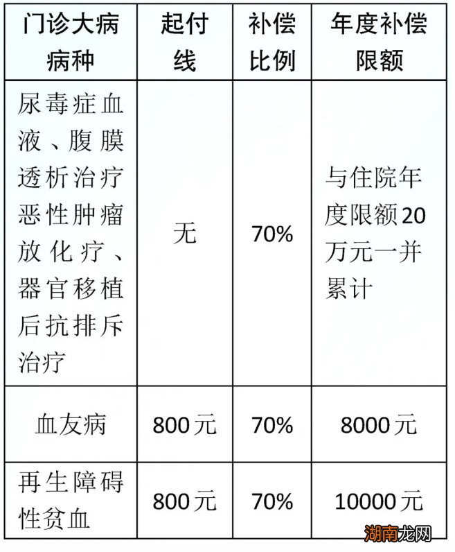 常州溧阳市医保普通门诊+慢性+大病补偿比例