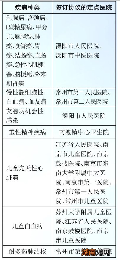 常州溧阳重大疾病医保定点报销医院名单汇总