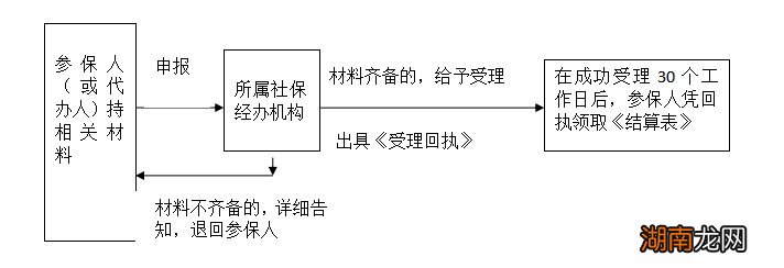 住院报销 汕头医疗保险报销指南