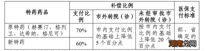 常州城乡居民医保特药补助申请流程+定点医院+药品名单