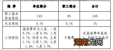 单位职工+灵活就业人员 2022年常州社保缴费基数