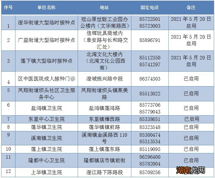 汕头澄海区去哪里接种新冠疫苗?