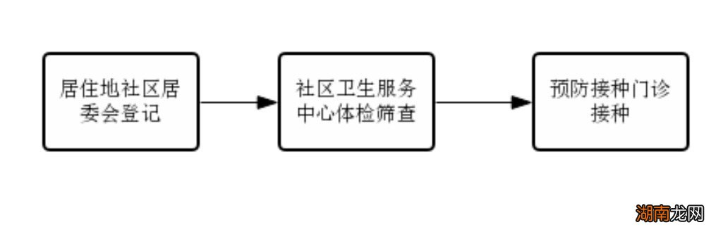 汕头金平区60岁以上居民怎么打新冠疫苗？