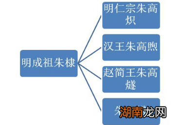 朱棣共有几个儿子？他们分别是谁？