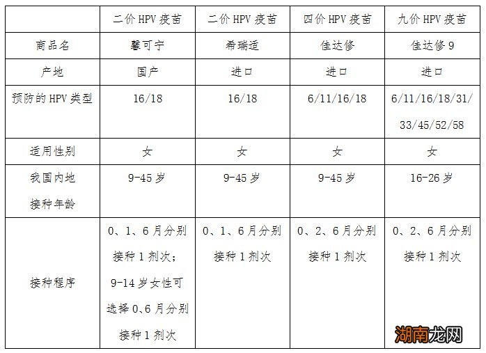 绵阳宫颈癌疫苗有哪些？有什么区别？