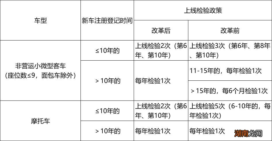 最新 湖南私家车年检周期是多久一次
