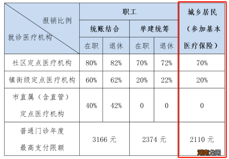 中山城乡居民医保最多能报销多少?