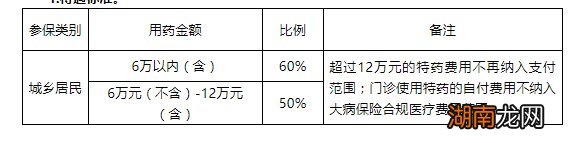新农合 湘阴农村医疗保险报销比例是多少？