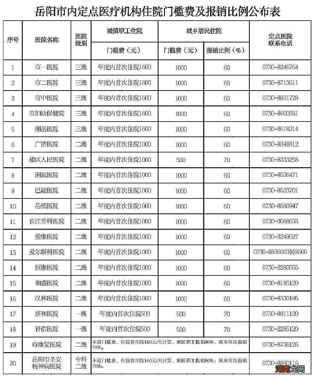 岳阳市级医院住院门槛费及报销比例一览