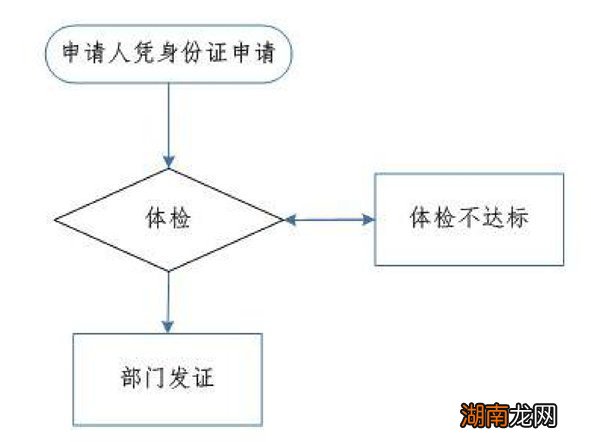 平江县健康证去哪办？
