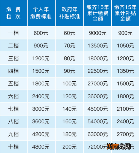 天津城乡居民养老保险交哪档最合适?