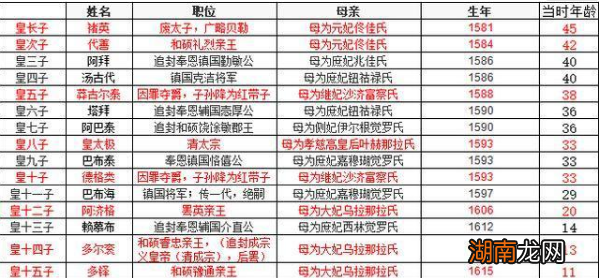 揭秘：骁勇善战的二阿哥代善为什么没能继承汗位？