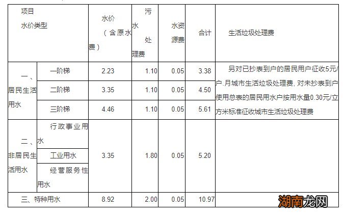 岳阳最新自来水收费标准
