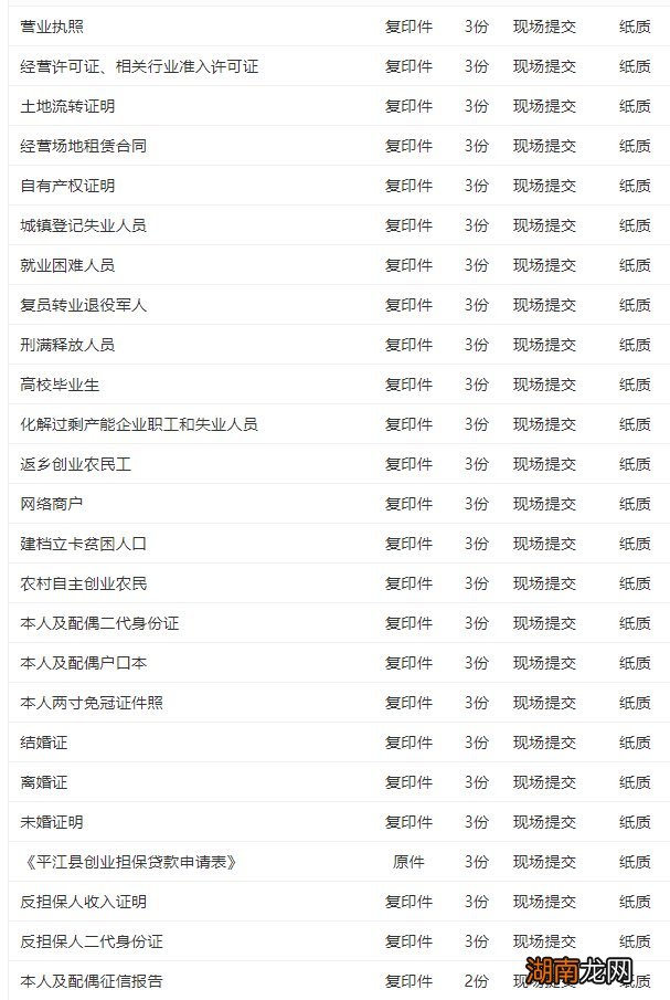 平江县创业担保贷款申请指南