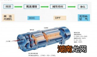 汽车颗粒捕集器是什么东西 汽车颗粒捕集器的作用