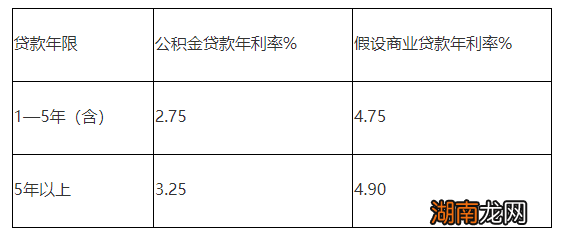 广州住房公积金贷款利率