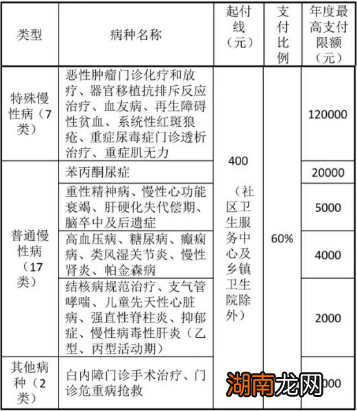 福州大学生医保待遇有哪些