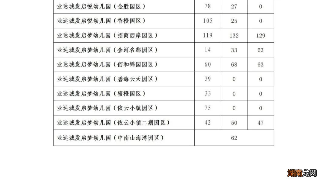 8月10日烟台黄渤海新区公办幼儿园空余学位公布