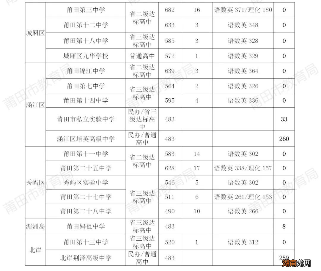 2022莆田中考省二三级达标学校以及普通高中分数线