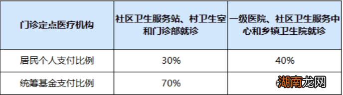 西安居民医保享受哪些待遇