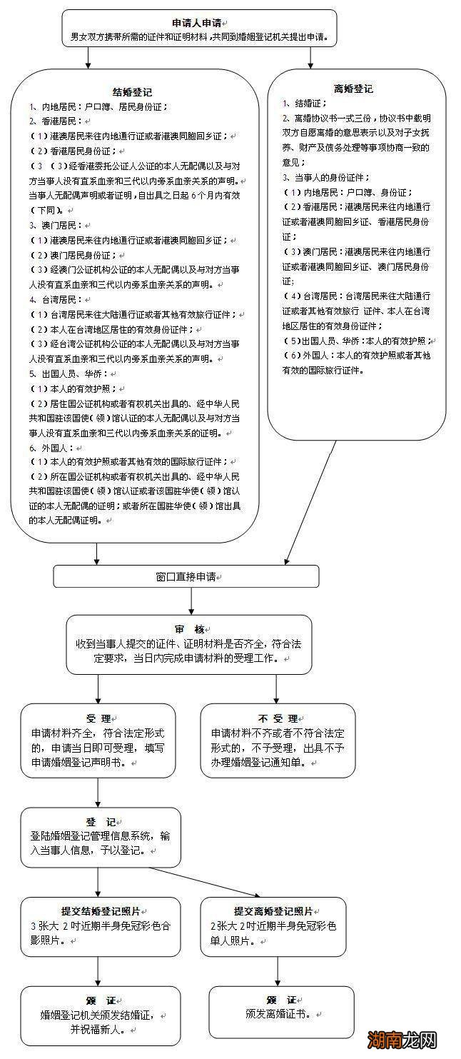 南通居民与出国人员/华侨结婚登记材料