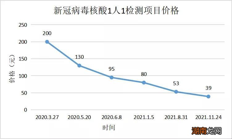 莆田核酸检测多少钱一次?附新冠病毒核酸检测项目价格表