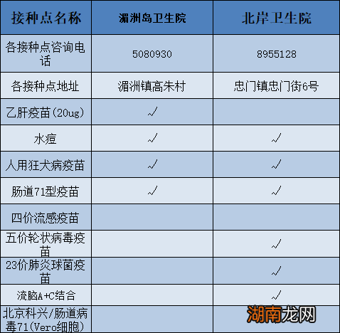 莆田市湄洲岛及北岸宫颈癌疫苗预约接种点