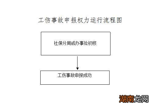 邯郸市工伤保险费参保登记申报审核流程图