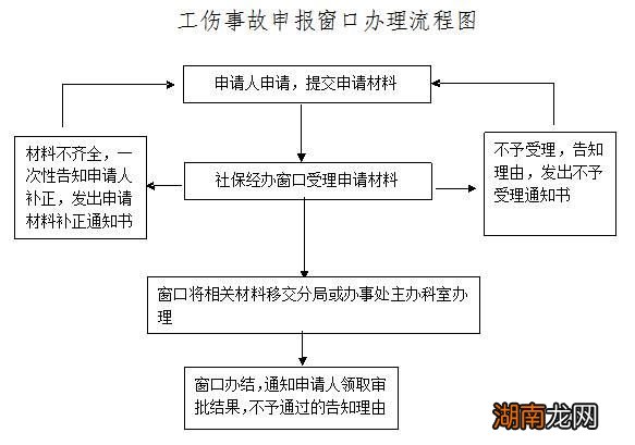 邯郸市工伤保险费参保登记申报审核流程图