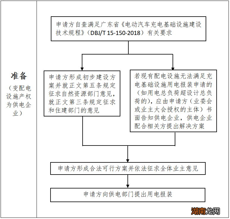 佛山新能源汽车家用充电桩安装流程