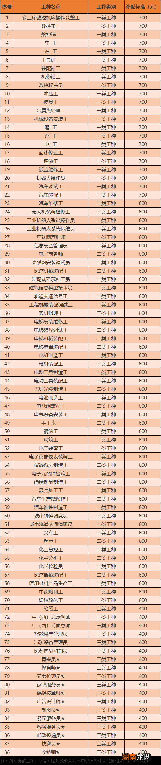 常州市职业技能合格证培训补贴目录及标准