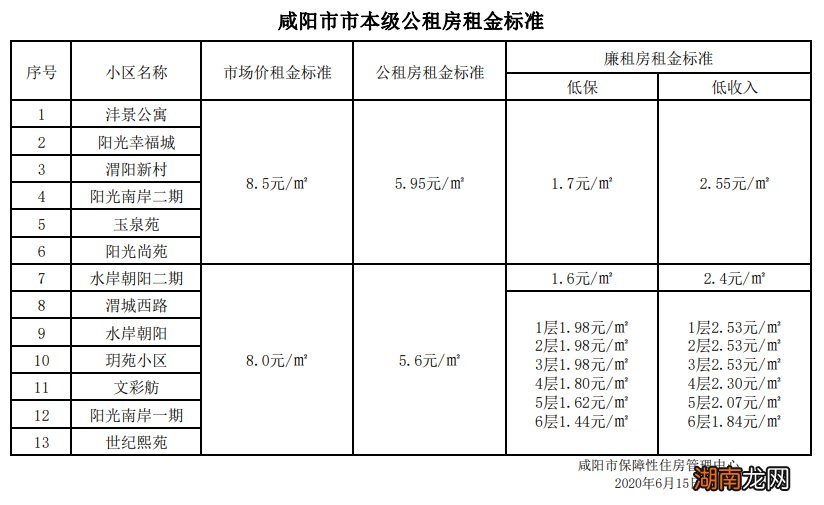咸阳公租房租金收费标准