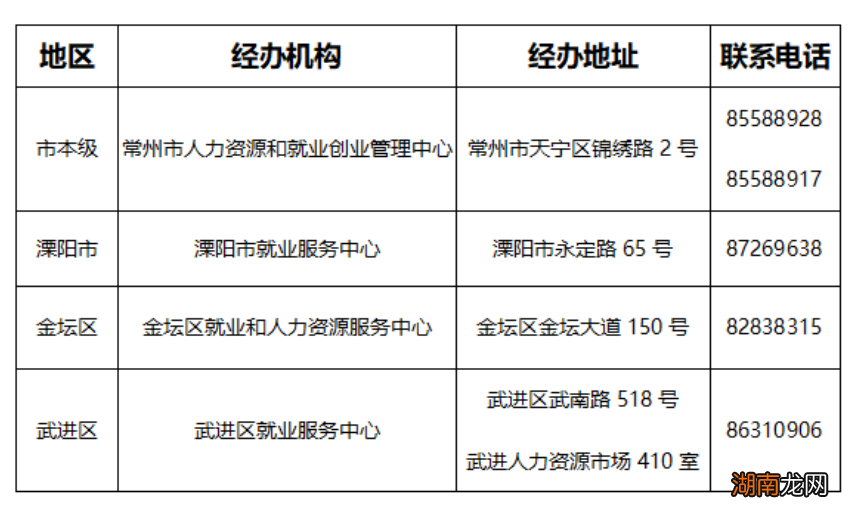 常州一次性扩岗补助窗口申请地址咨询电话