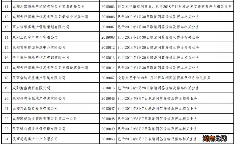 咸阳取消网签资格及相关业务房产机构名单
