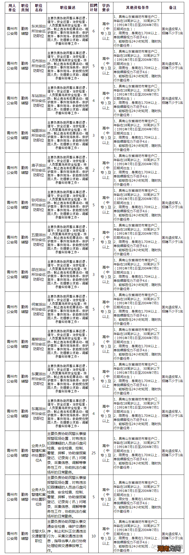 岗位+报名+条件 2022潍坊青州市公安局辅警招聘公告