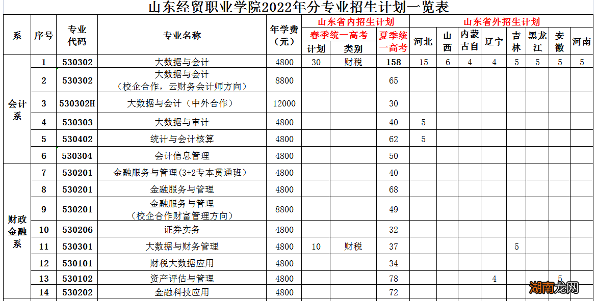 附代码+招生计划 2022山东经贸职业学院录取查询入口