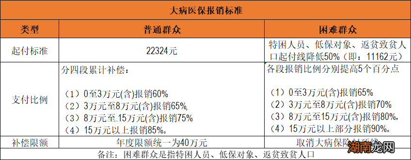 居民+职工 长沙大病医保报销政策