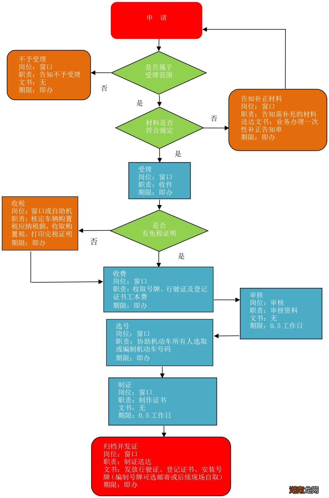 南通海门区车辆上牌“一件事”办理流程