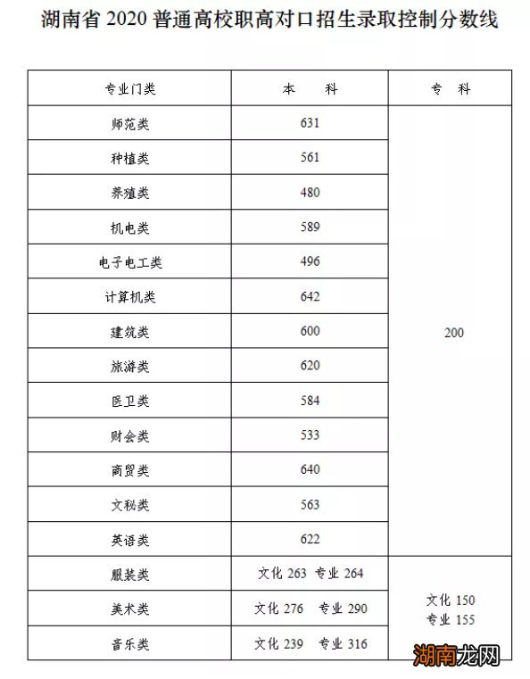 湖南高考历年录取分数线
