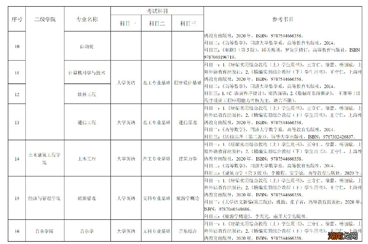 湖南理工学院2022专升本招生简章