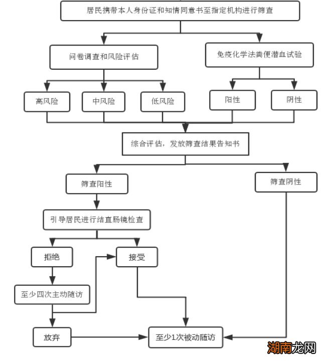 临朐50-74岁职工医保居民结直肠癌免费筛查时间