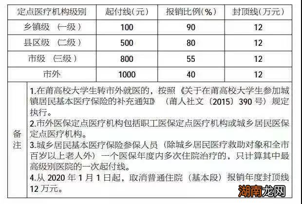 莆田城乡居民医保报销比例