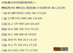 揭秘：古代各朝官员的薪酬待遇究竟如何？