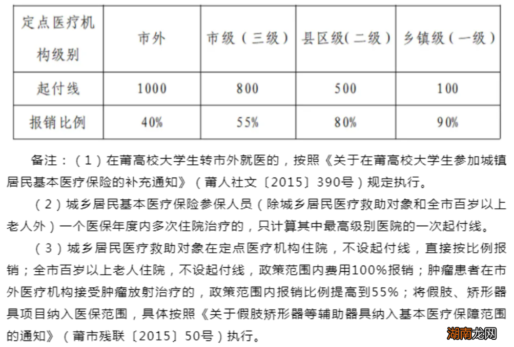 参加莆田城乡居民医保享受待遇一览